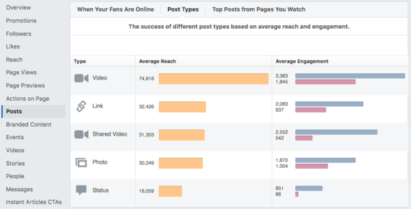 Post Types data from Facebook Insights